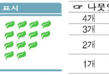 세탁세제 등 유해성 등급, ‘나뭇잎 개수’로 확인 가능