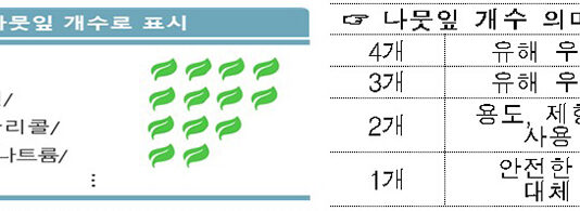 세탁세제 등 유해성 등급, ‘나뭇잎 개수’로 확인 가능