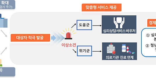 전국민 마음 돌본다…2027년까지 100만 명에 ‘전문 심리상담’ 지원