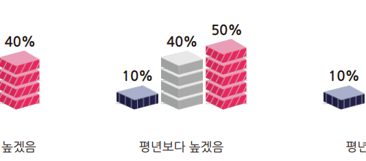 올여름(6~8월) 기온은 평년보다 높고 강수량은 초여름 대체로 많을 것으로 전망