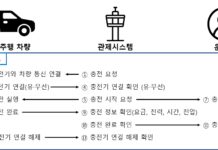 규제샌드박스로 자율주행 전기차 무선 자동충전 실증한다
